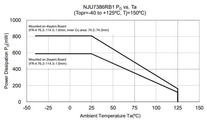 Performance Graph - Nisshinbo NJU7386 Single H-bridge Driver